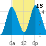 Birch Islands tide chart for Wednesday, October 13, 2021