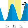 Birch Islands tide chart for Sunday, October 17, 2021