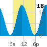 Birch Islands tide chart for Monday, October 18, 2021