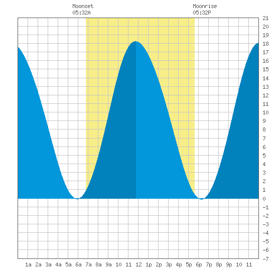 Birch Islands tide chart for Tuesday, October 19, 2021