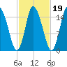 Birch Islands tide chart for Tuesday, October 19, 2021