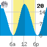 Birch Islands tide chart for Wednesday, October 20, 2021