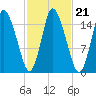 Birch Islands tide chart for Thursday, October 21, 2021