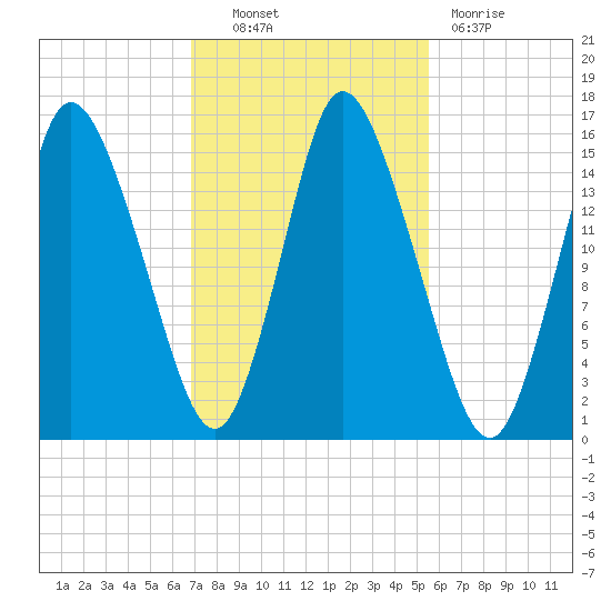 Birch Islands tide chart for Friday, October 22, 2021