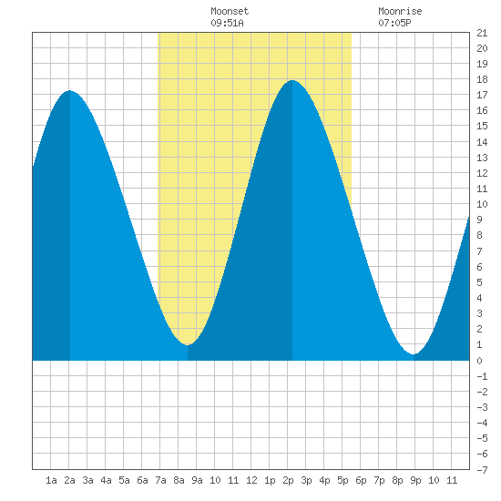 Birch Islands tide chart for Saturday, October 23, 2021