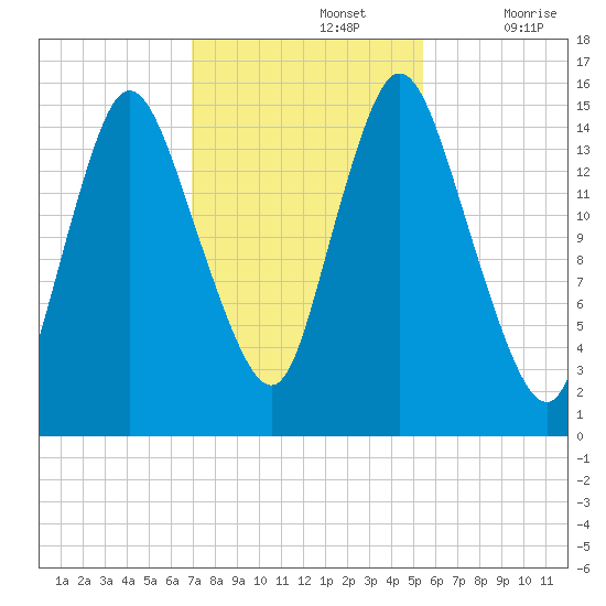 Birch Islands tide chart for Tuesday, October 26, 2021