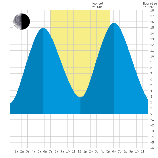 Birch Islands tide chart for Thursday, October 28, 2021