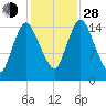 Birch Islands tide chart for Thursday, October 28, 2021