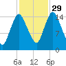 Birch Islands tide chart for Friday, October 29, 2021