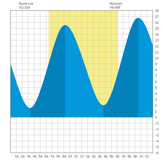 Birch Islands tide chart for Saturday, October 2, 2021