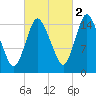Birch Islands tide chart for Saturday, October 2, 2021