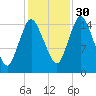 Birch Islands tide chart for Saturday, October 30, 2021