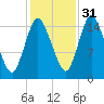 Birch Islands tide chart for Sunday, October 31, 2021