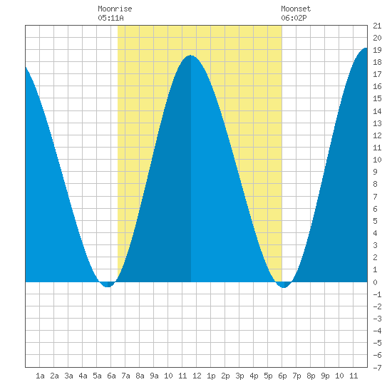 Birch Islands tide chart for Tuesday, October 5, 2021