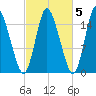 Birch Islands tide chart for Tuesday, October 5, 2021