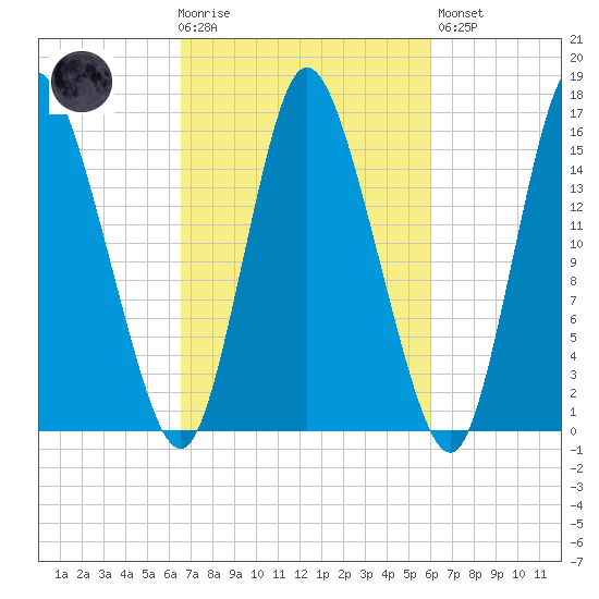 Birch Islands tide chart for Wednesday, October 6, 2021