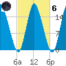 Birch Islands tide chart for Wednesday, October 6, 2021
