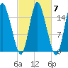 Birch Islands tide chart for Thursday, October 7, 2021