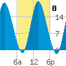 Birch Islands tide chart for Friday, October 8, 2021