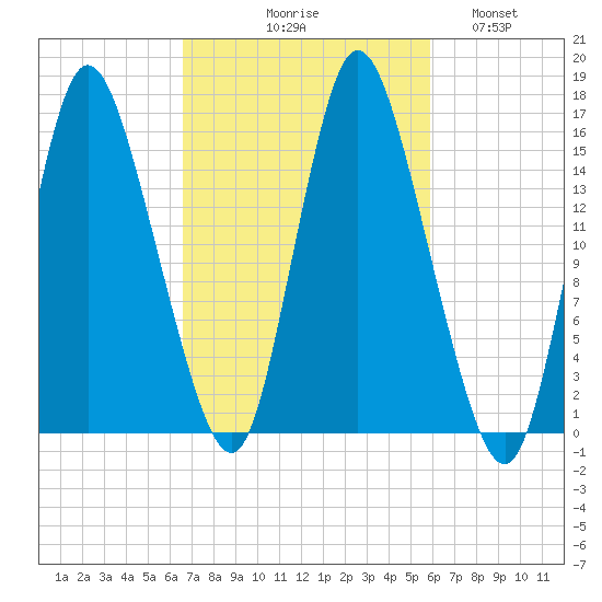 Birch Islands tide chart for Saturday, October 9, 2021