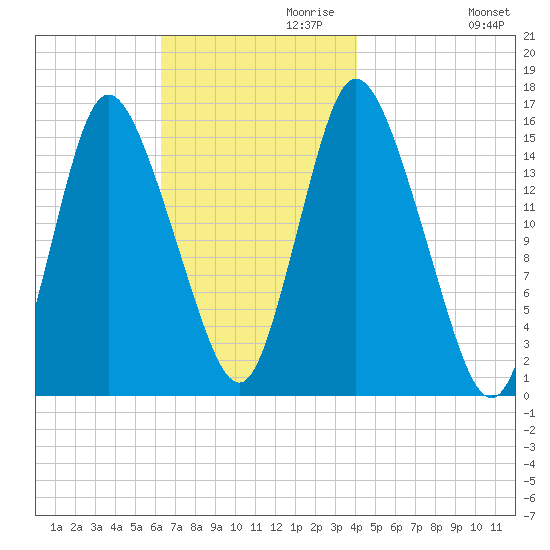 Birch Islands tide chart for Wednesday, November 10, 2021