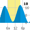 Birch Islands tide chart for Wednesday, November 10, 2021
