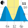 Birch Islands tide chart for Thursday, November 11, 2021