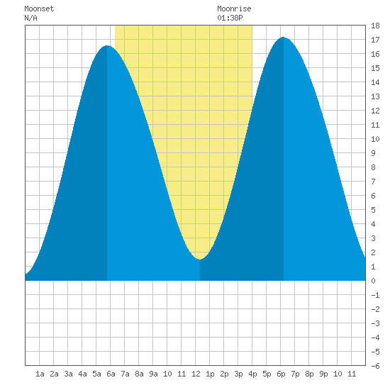 Birch Islands tide chart for Friday, November 12, 2021