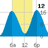 Birch Islands tide chart for Friday, November 12, 2021