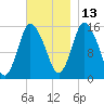 Birch Islands tide chart for Saturday, November 13, 2021
