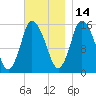 Birch Islands tide chart for Sunday, November 14, 2021