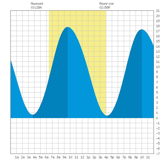 Birch Islands tide chart for Tuesday, November 16, 2021