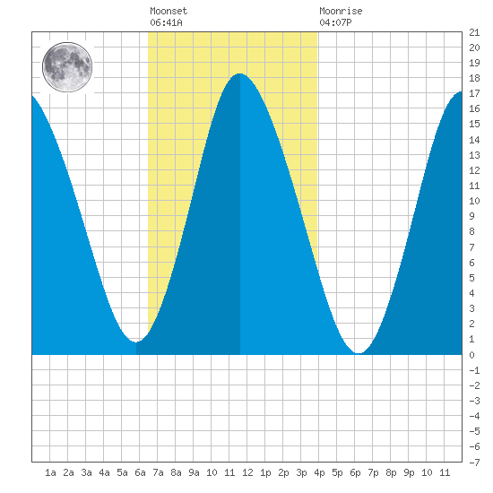 Birch Islands tide chart for Friday, November 19, 2021