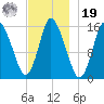 Birch Islands tide chart for Friday, November 19, 2021