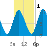 Birch Islands tide chart for Monday, November 1, 2021