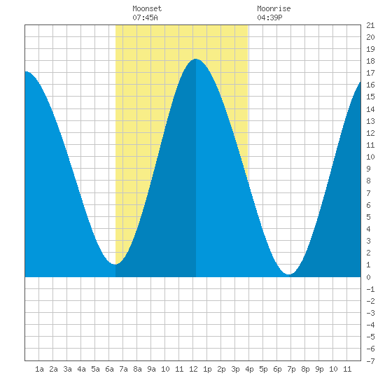 Birch Islands tide chart for Saturday, November 20, 2021