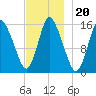 Birch Islands tide chart for Saturday, November 20, 2021