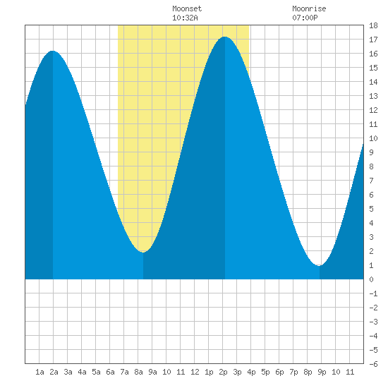 Birch Islands tide chart for Tuesday, November 23, 2021