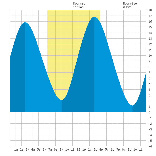 Birch Islands tide chart for Wednesday, November 24, 2021