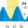 Birch Islands tide chart for Wednesday, November 24, 2021