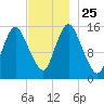 Birch Islands tide chart for Thursday, November 25, 2021