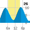 Birch Islands tide chart for Friday, November 26, 2021