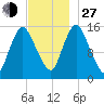 Birch Islands tide chart for Saturday, November 27, 2021
