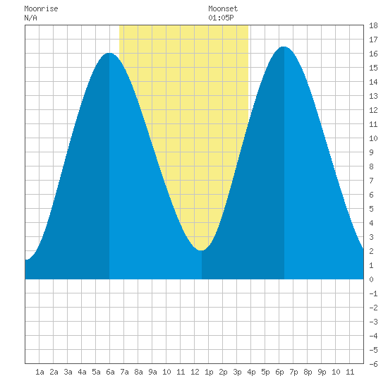 Birch Islands tide chart for Sunday, November 28, 2021