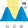 Birch Islands tide chart for Sunday, November 28, 2021