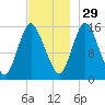 Birch Islands tide chart for Monday, November 29, 2021