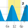 Birch Islands tide chart for Tuesday, November 2, 2021