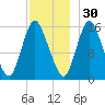 Birch Islands tide chart for Tuesday, November 30, 2021