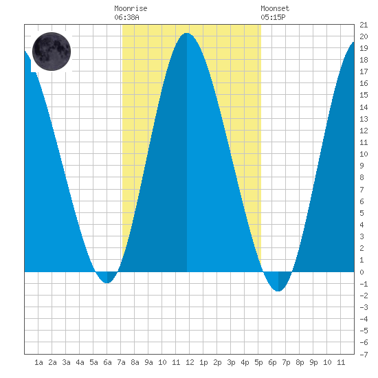 Birch Islands tide chart for Thursday, November 4, 2021
