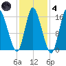Birch Islands tide chart for Thursday, November 4, 2021
